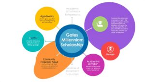 Gates Millennium Scholarship